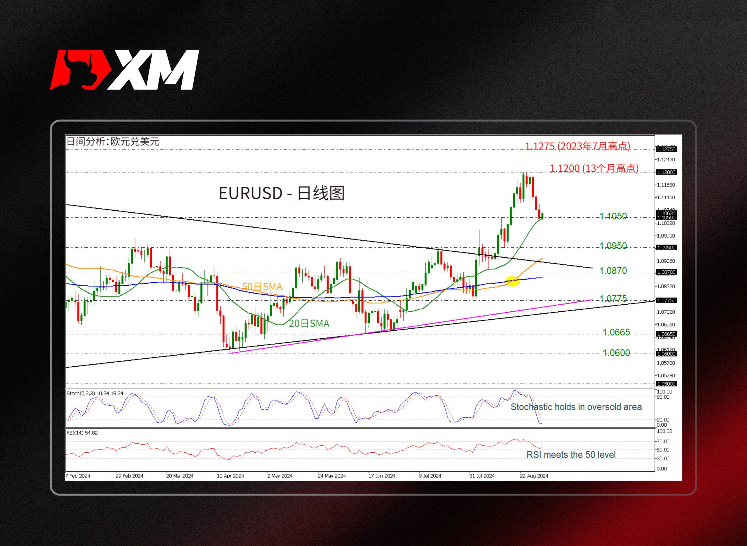 XM官网:技术分析 – EURUSD在1.1050附近止跌