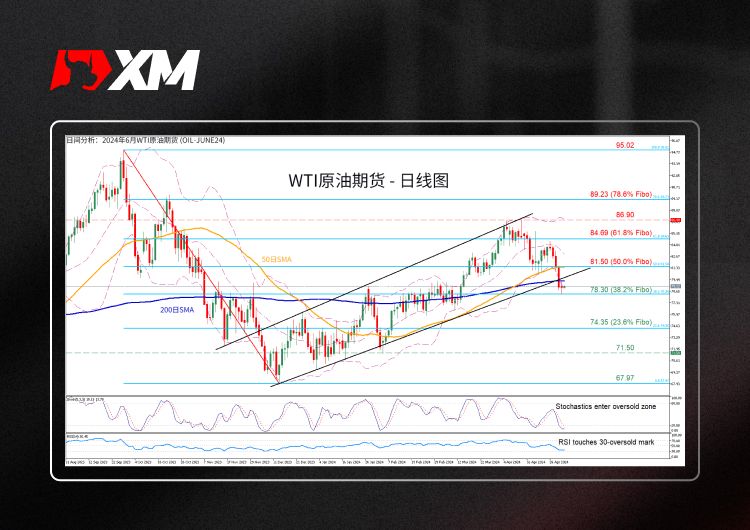 XM官网:技术分析 – WTI期货跌破200日SMA