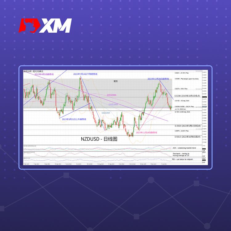 XM官网:技术分析 – NZDUSD持续区间震荡