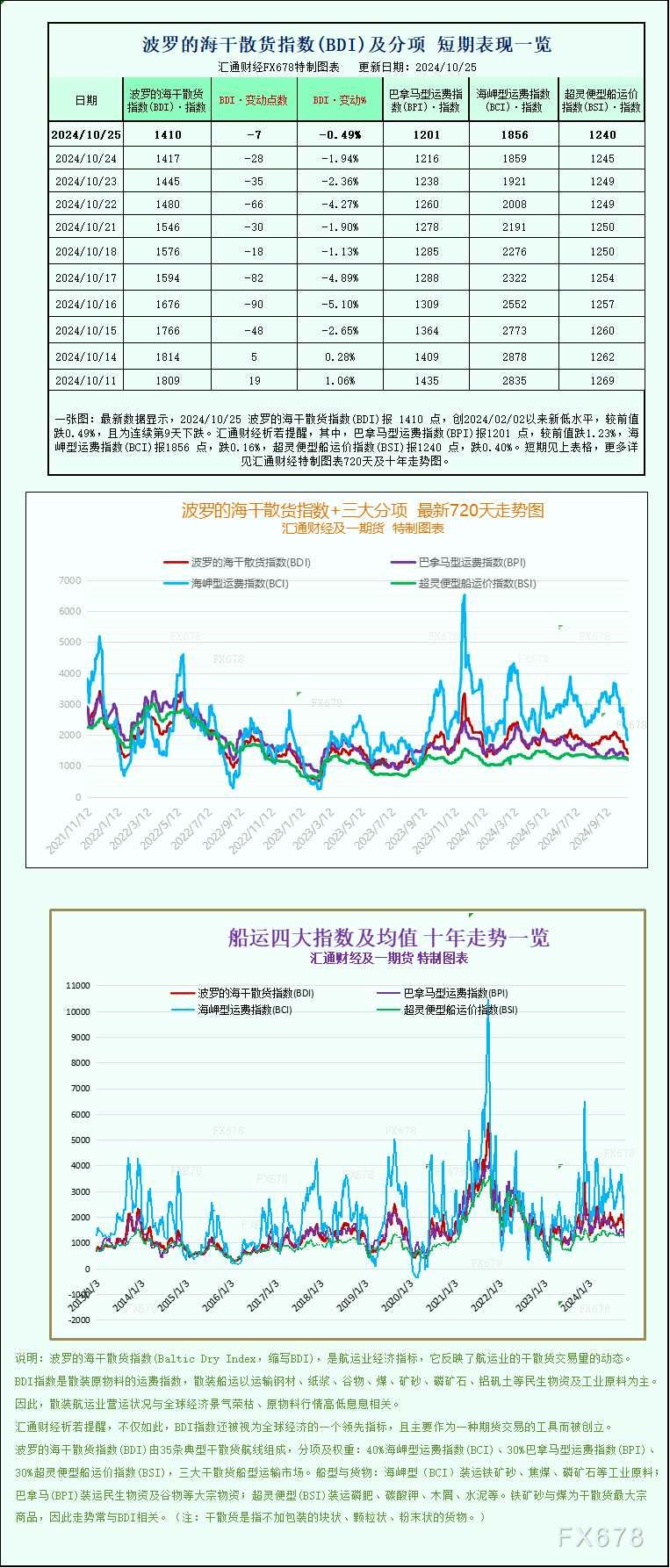 一张图：波罗的海指数连续第九天下跌，因各类船舶运费下跌(2024年11月09日)