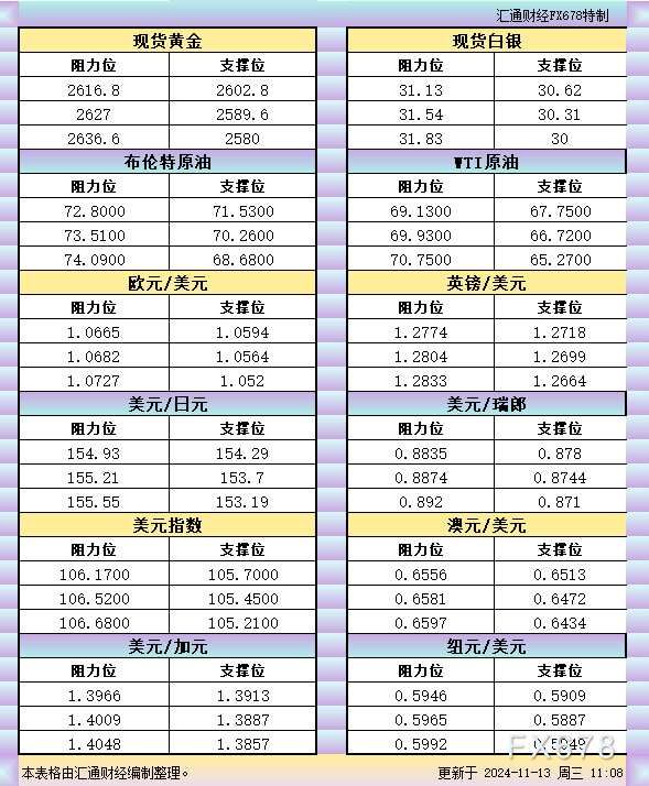 11月13日亚市支撑阻力：金银原油+美元指数等六大货币对(2024年11月13日)